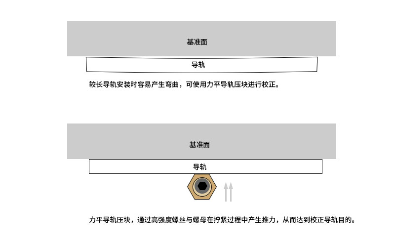 力平导轨压块简介