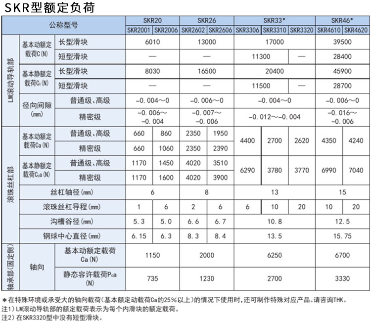 SKR 线性模组 额定负荷